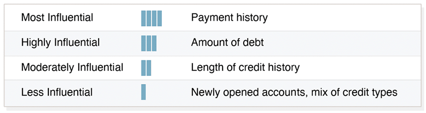 Influences on your FICO Score