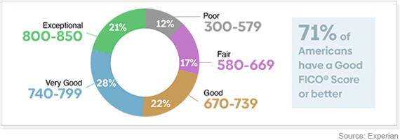 FICO Score Ranges